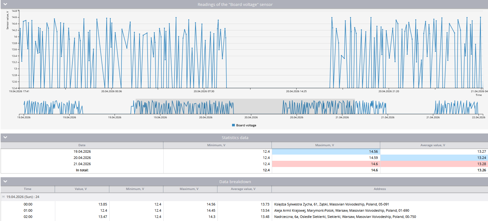 Measuring sensors report