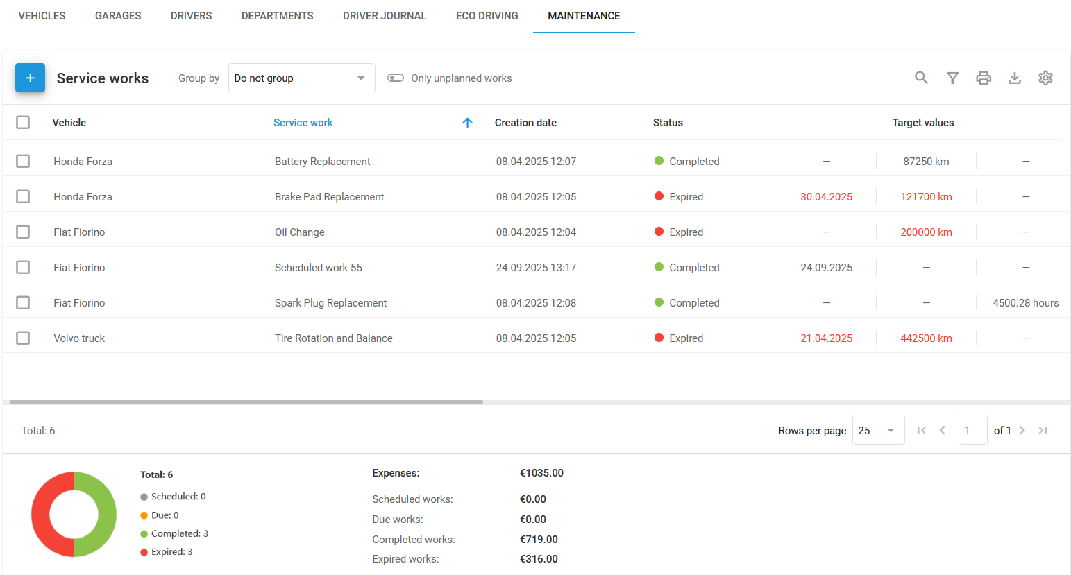 The Maintenance tab in Fleet management, showing the Service works list with a toolbar, columns for vehicle, service work, creation date, status, and target values, and a status summary panel below